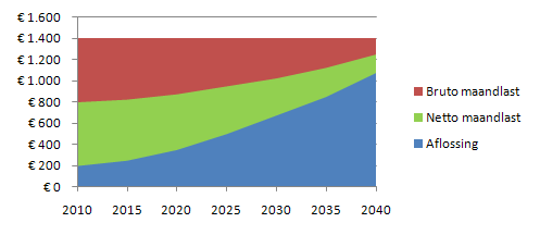 annuiteitenhypotheek-1